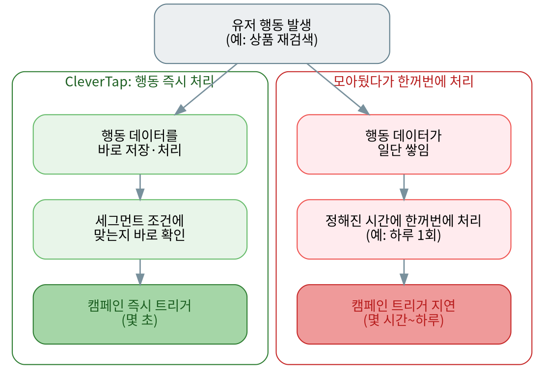 그림 1. 행동 즉시 처리하는 방식과 정해진 시간에 몰아서 처리하는 방식 비교