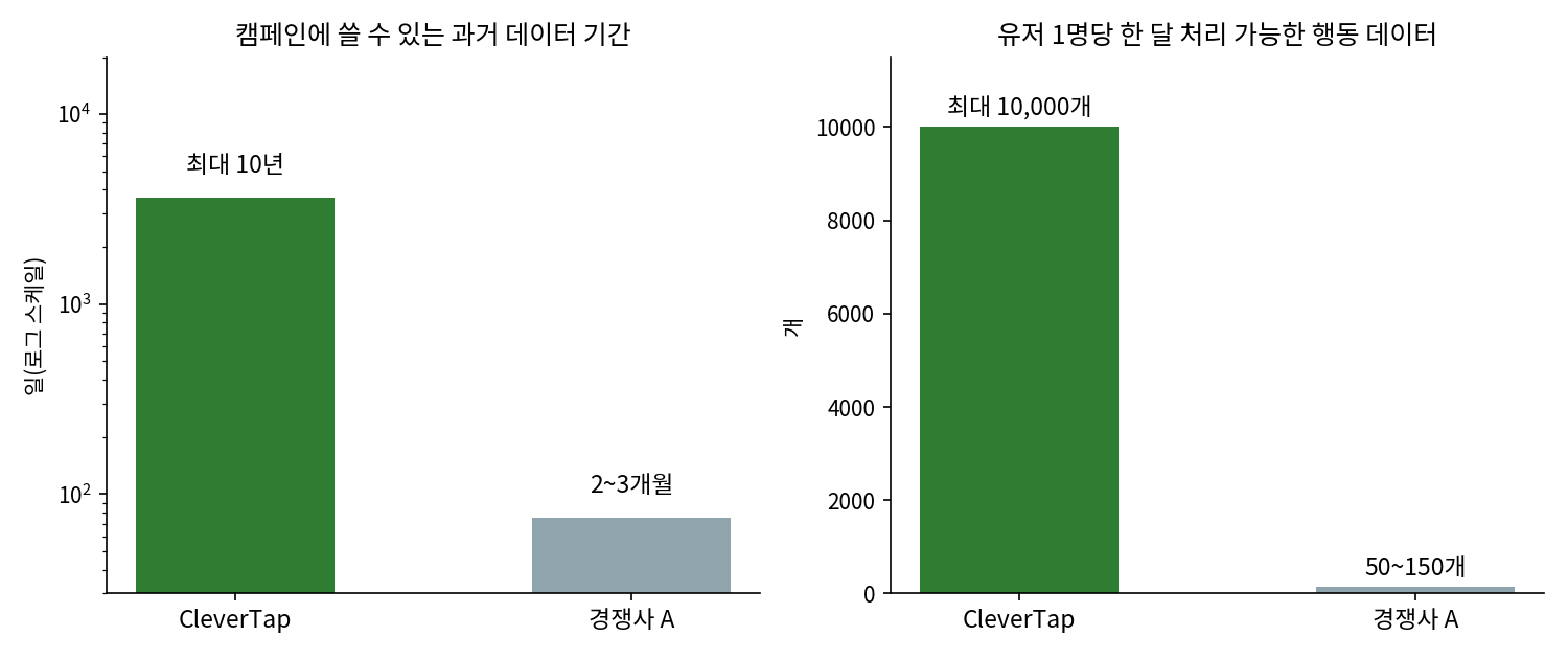 그림 2. CleverTap과 경쟁사 A의 데이터 활용 기간, 처리량 비교